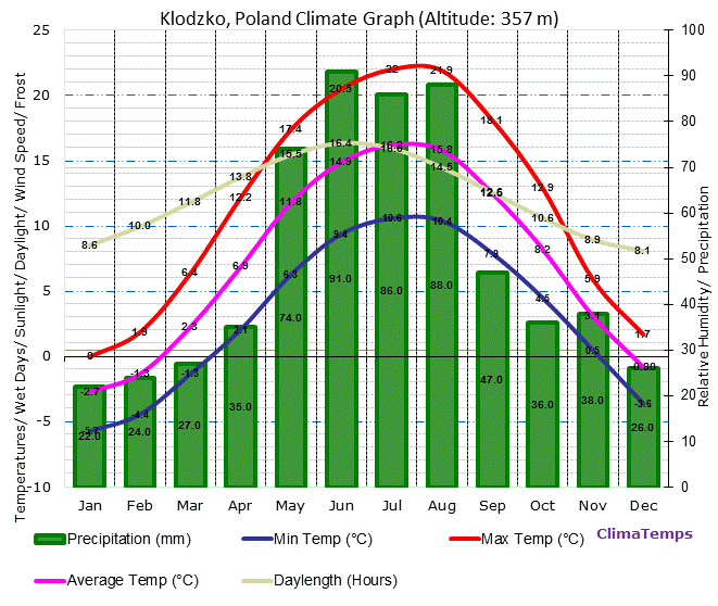 Klodzko Climate Graph